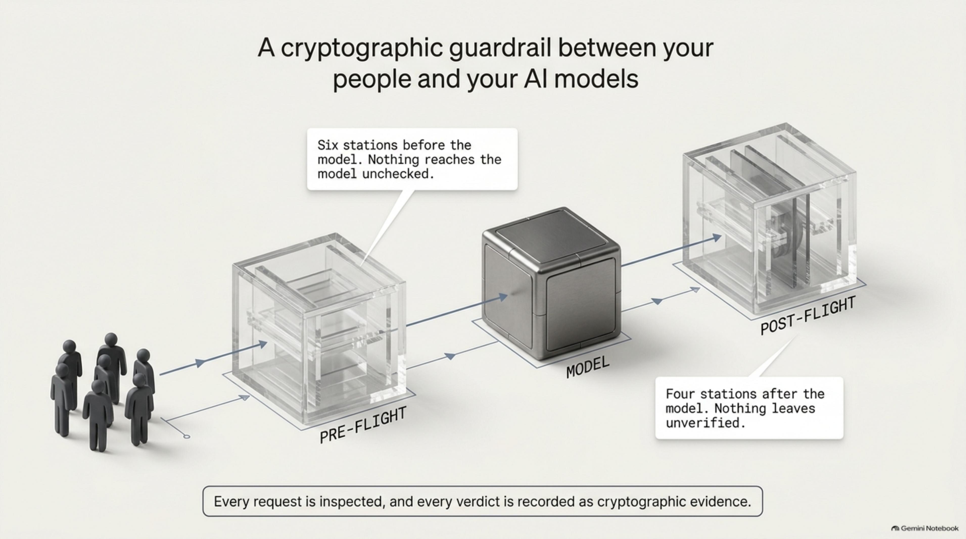 Slide 2: A cryptographic guardrail between your people and your AI models