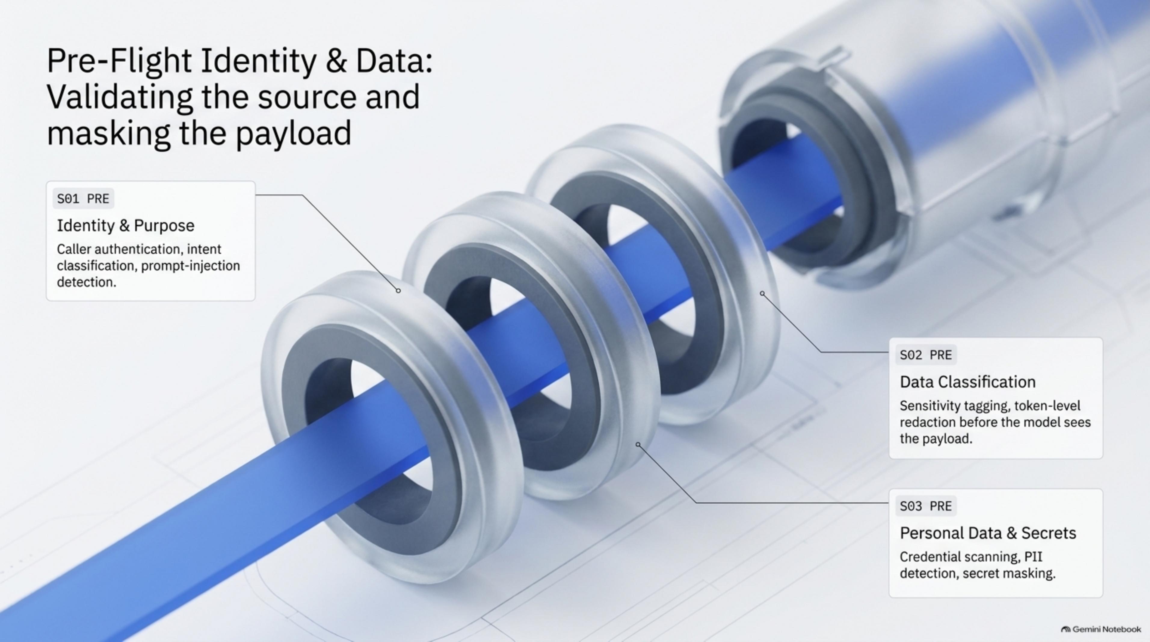 Slide 3: Pre-Flight Identity and Data